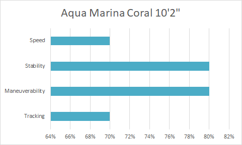 Aqua Marina Coral 10.2 en